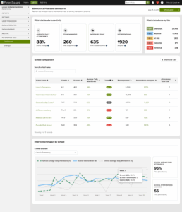 Image of district data dashboard for Attendance Plus comparing interventions and attendance rates across schools