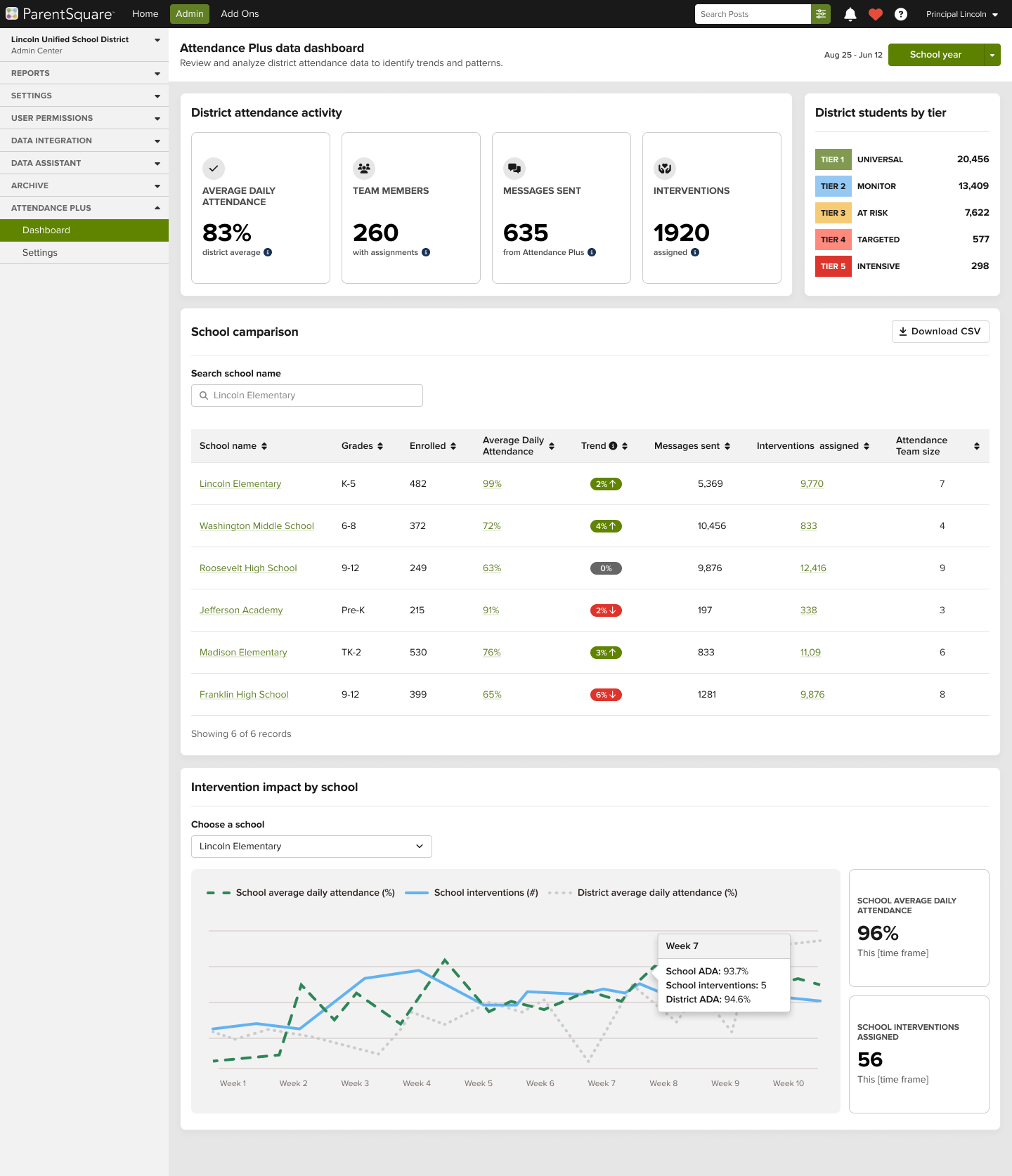 Image of district data dashboard for Attendance Plus comparing interventions and attendance rates across schools