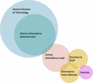 Diagram using concentric circles to show hierarchy of stakeholders: District Director of Technology, District Attendance Administrator, School Attendance Lead, Attendance Team Members, Teachers & Staff, and Families