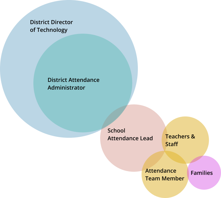 Diagram using concentric circles to show hierarchy of stakeholders: District Director of Technology, District Attendance Administrator, School Attendance Lead, Attendance Team Members, Teachers & Staff, and Families