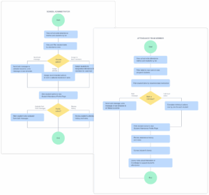 User flow diagram for Attendance Team Member and School Admin