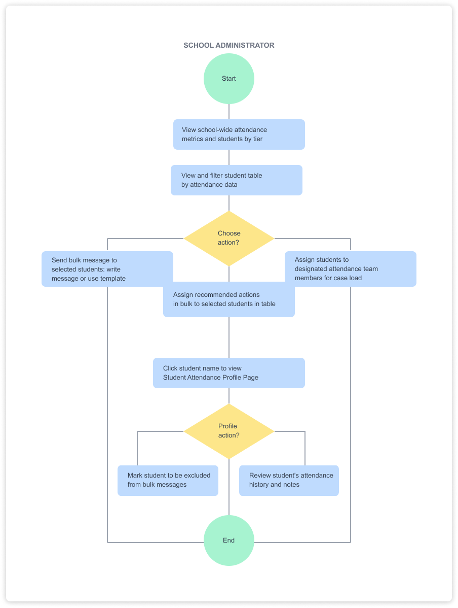 attendance-intervention-admin