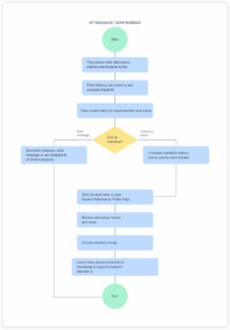 User flow diagram for Attendance Team Member